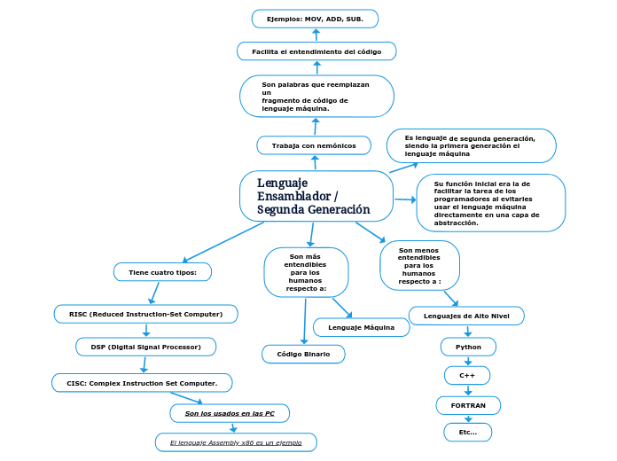 Lenguaje Ensamblador / Segunda Generación