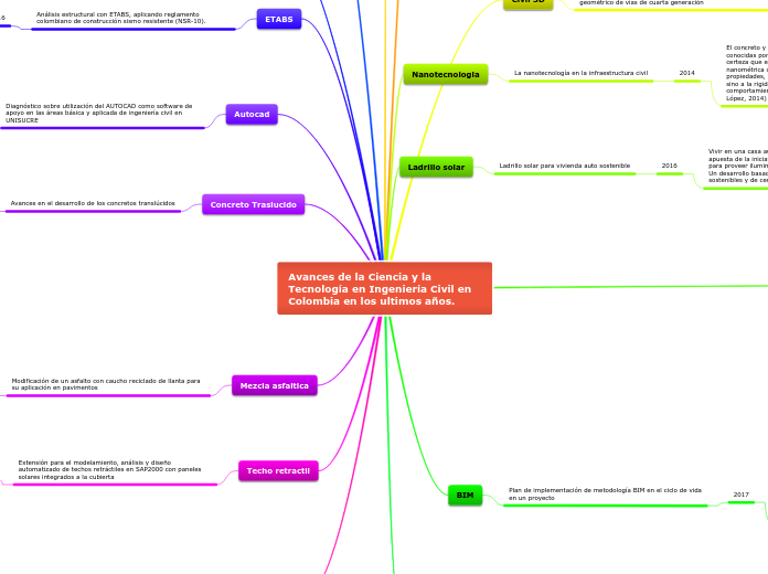 Avances de la Ciencia y la Tecnología en Ingeniería Civil en Colombia en los ultimos años.