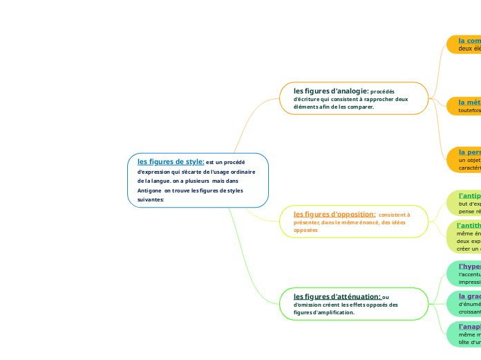 les figures de style: est un procédé d’expression qui s’écarte de l’usage ordinaire de la langue. on a plusieurs  mais dans Antigone  on trouve les figures de styles suivantes:
