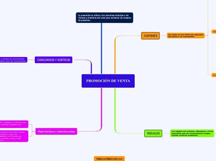 PROMOCIÓN DE VENTA - Mapa Mental