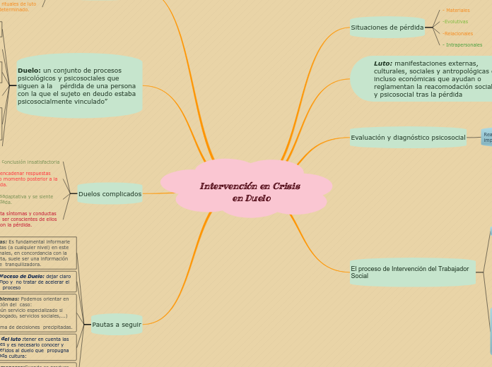 Intervención en Crisis en Duelo - Mapa Mental