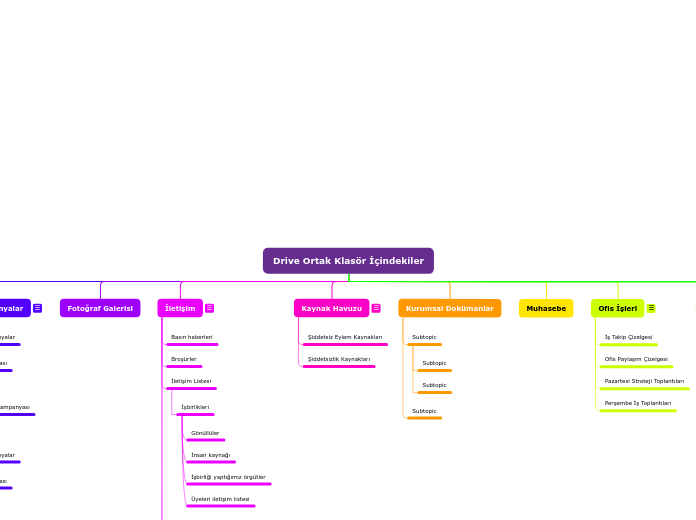 Drive Ortak Klasör İçindekiler - Mind Map