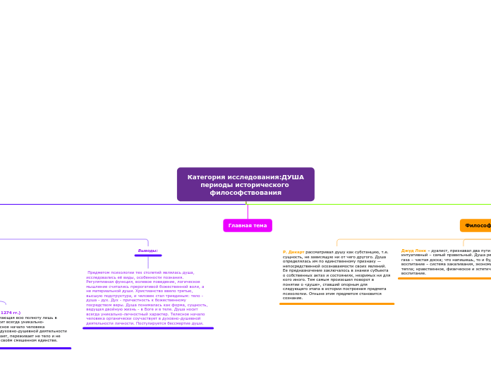 Категория исследования:ДУША
пери...- Мыслительная карта
