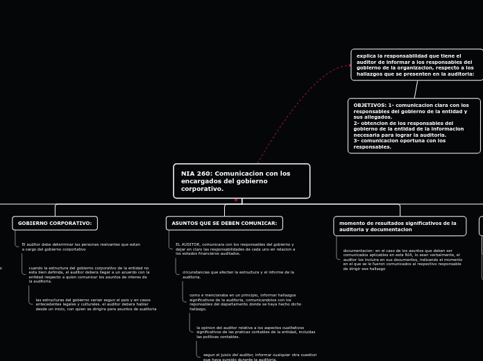 NIA 260: Comunicacion con los encargado...- Mapa Mental