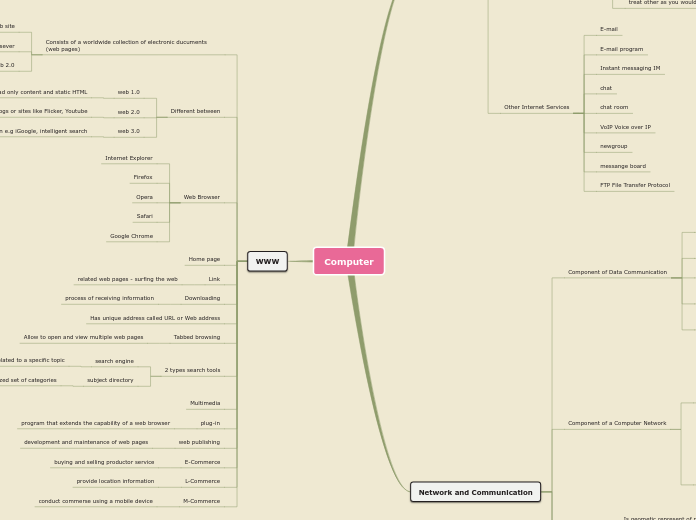 The internet, WWW, network and comminication