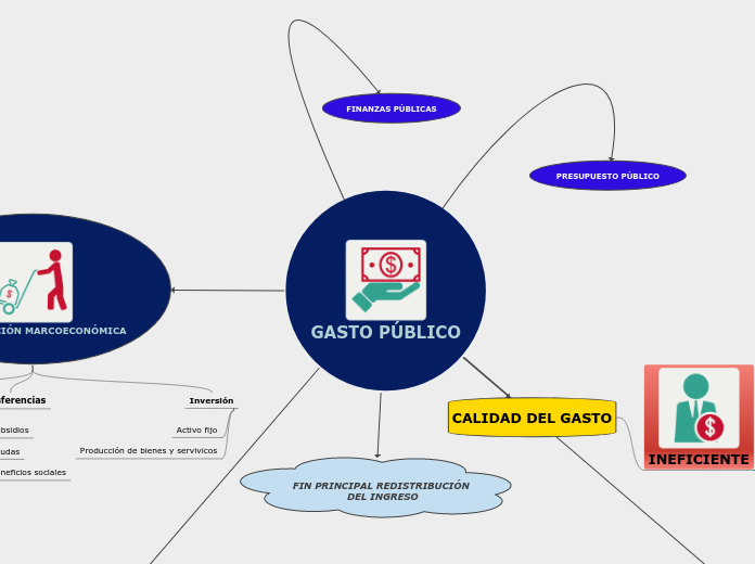 GASTO PÚBLICO - Mapa Mental