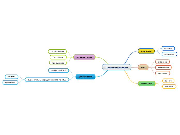 Словосочетание - Мыслительная карта