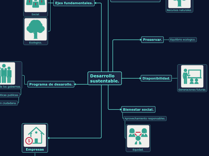 Desarrollo
sustentable. - Mapa Mental