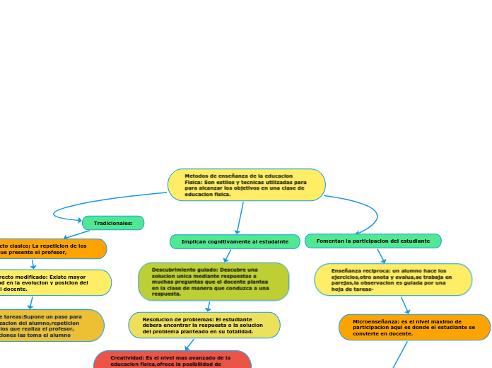 Metodos de enseñanza de la educacion Fi...- Mapa Mental