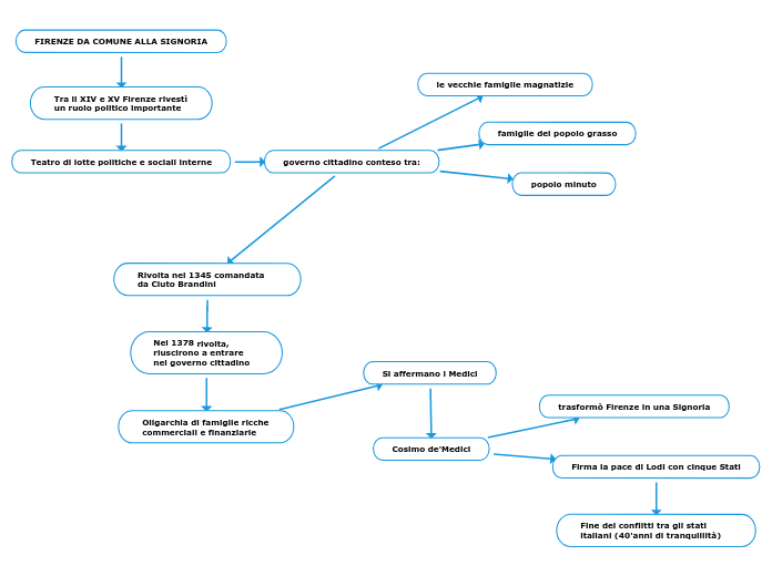 FIRENZE DA COMUNE ALLA SIGNORIA