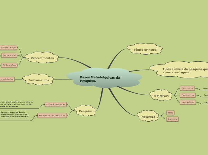 Bases Metodológicas da Pesquisa. - Mapa Mental