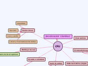 PROCESADOR CENTRAL - Mapa Mental