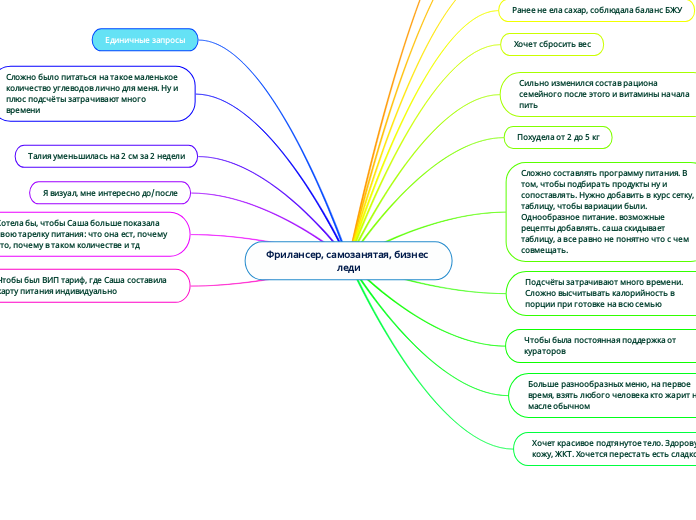 Фрилансер, самозанятая, бизнес л...- Мыслительная карта