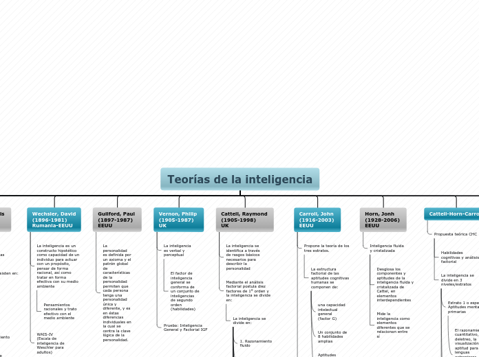 Teorías de la inteligencia