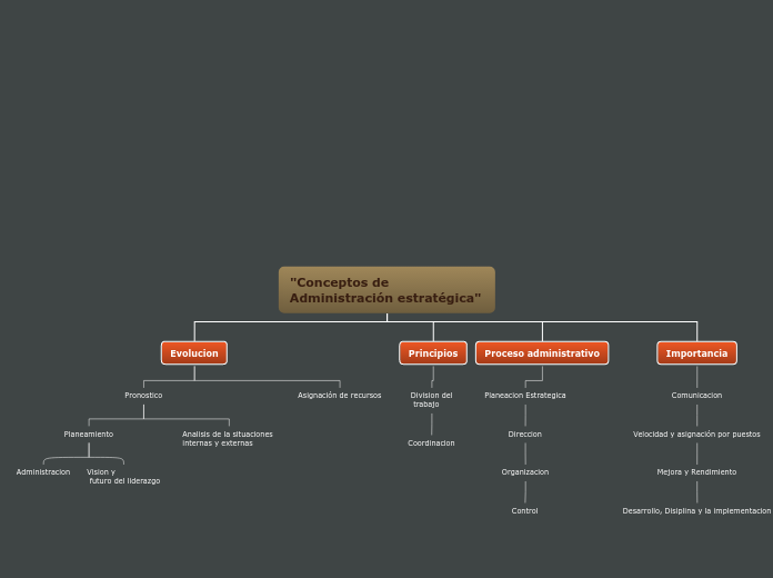 "Conceptos de Administración estratégic...- Mapa Mental