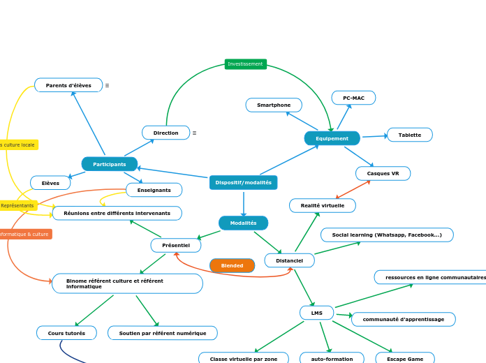 Dispositif/modalités