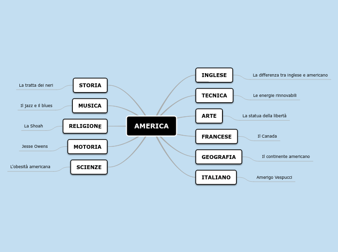 AMERICA - Mappa Mentale