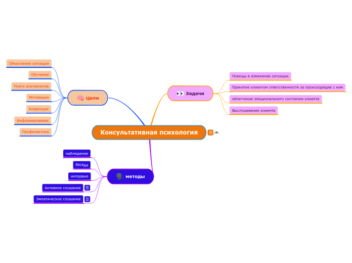 Консультативная психология - Мыслительная карта