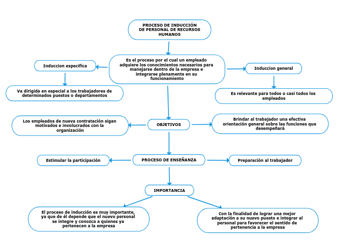 PROCESO DE INDUCCIÓN
DE PERSONAL DE RECURSOS
HUMANOS