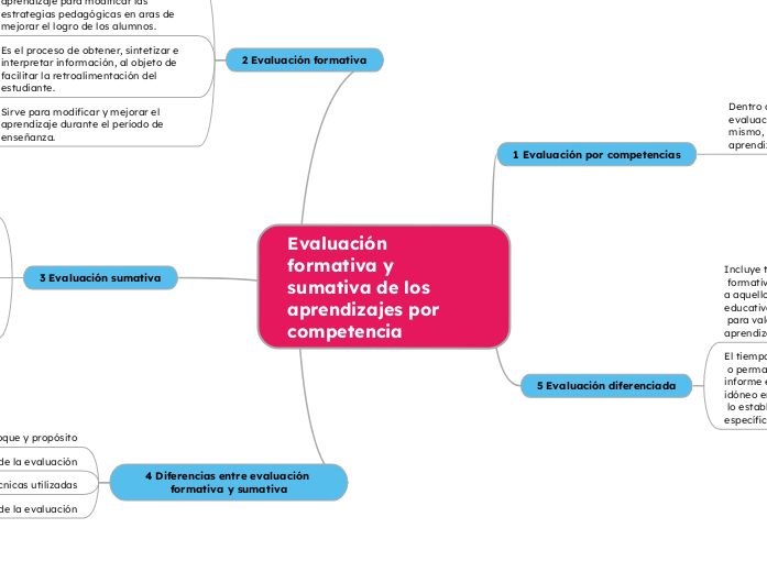 Evaluación formativa y sumativa de los aprendizajes por competencia