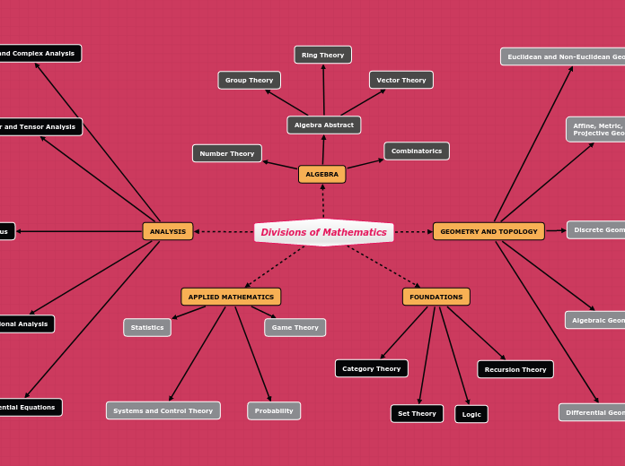 Divisions of Mathematics