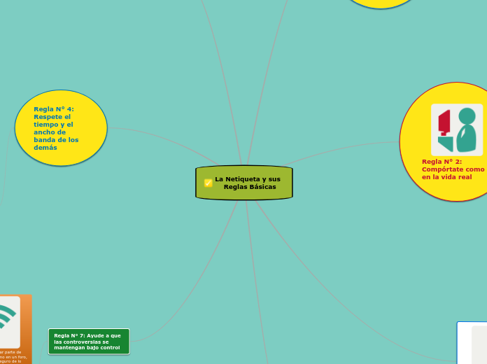 La Netiqueta y sus  Reglas Básicas - Mapa Mental