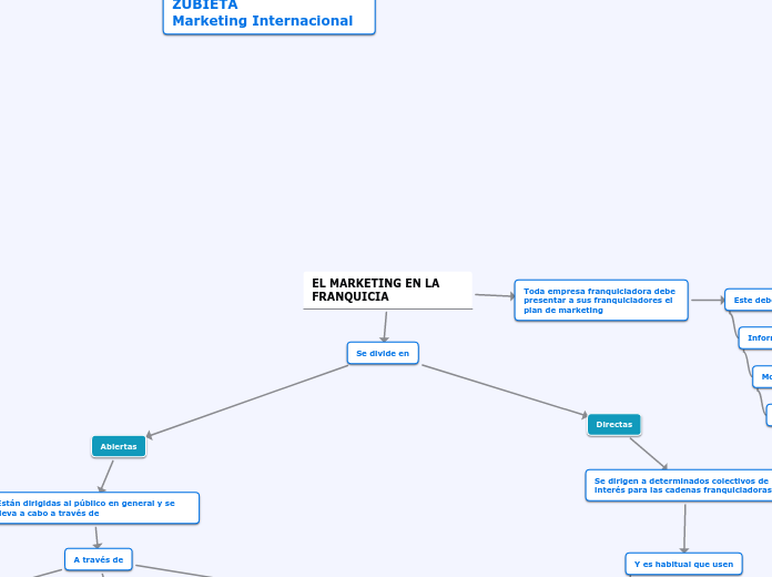 EL MARKETING EN LA FRANQUICIA - Mapa Mental