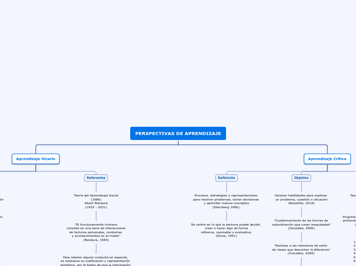 PERSPECTIVAS DE APRENDIZAJE - Mapa Mental