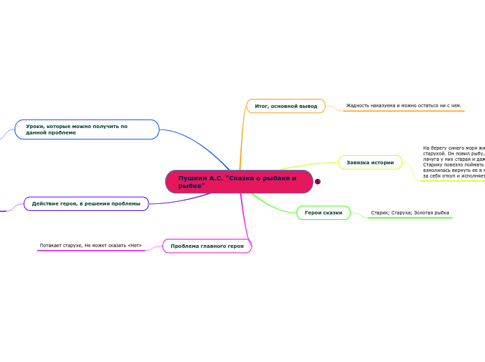Пушкин А.С. "Сказка о рыбаке и р...- Мыслительная карта