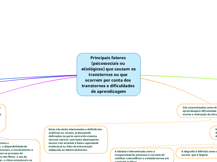 Principais fatores (psicossociais ou etiológicos) que causam os transtornos ou que ocorrem por conta dos transtornos e dificuldades de aprendizagem