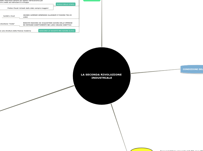 LA SECONDA RIVOLUZIONE INDUSTRIALE - Mappa Mentale