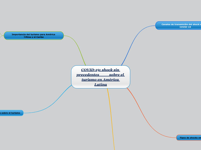 COVID-19: shock sin precedentes        ...- Mapa Mental