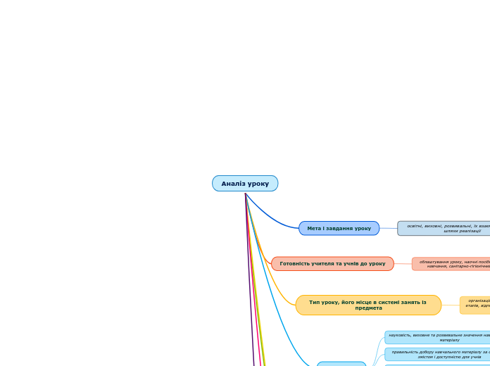 Аналіз уроку - Мыслительная карта