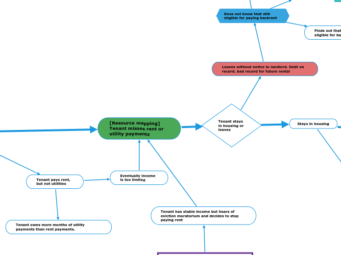 [Resource mapping] Tenant misses rent or u...- Mind Map