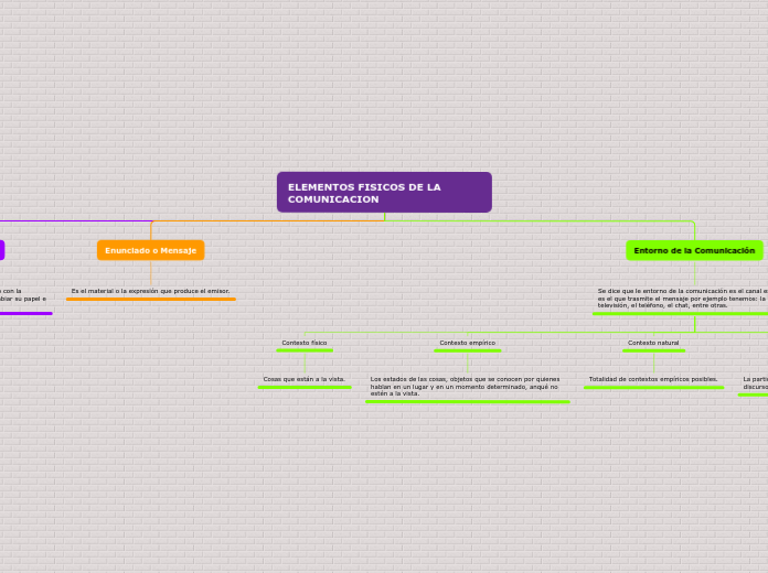 ELEMENTOS FISICOS DE LA      COMUNICACI...- Mapa Mental