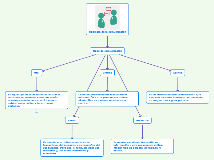 Tipología de la comunicación