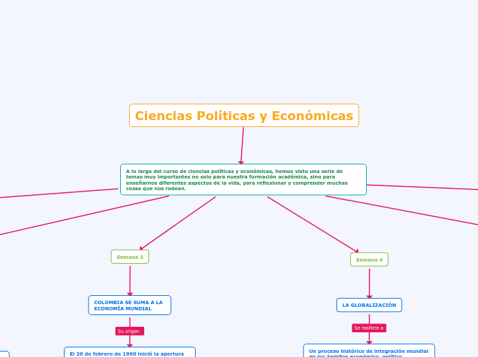 A lo largo del curso de ciencias políti...- Mapa Mental