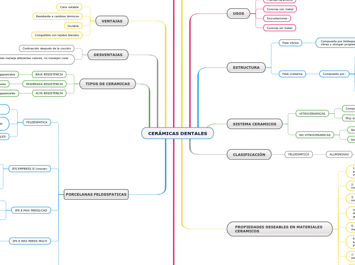 CERÁMICAS DENTALES - Mapa Mental