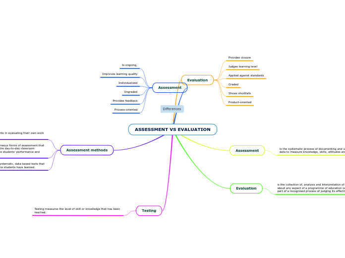 ASSESSMENT VS EVALUATION