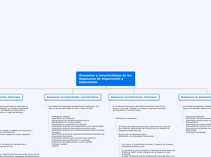 Elementos y Características de los Regí...- Mapa Mental