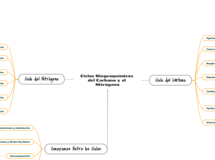 Ciclos Biogeoquímicos del Carbono y el ...- Mapa Mental