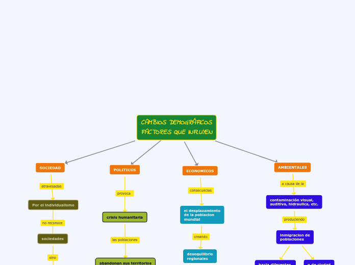 CAMBIOS DEMOGRÁFICOS
FACTORES QUE INFLUYEN