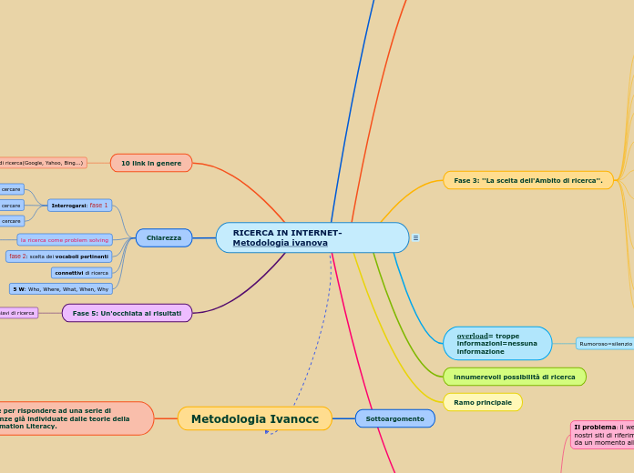 RICERCA IN INTERNET-Metodologia ivanova