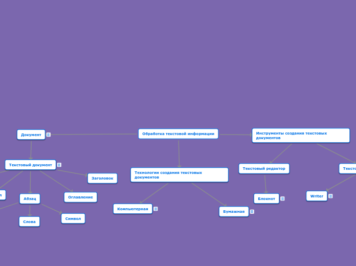 Обработка текстовой информации - Мыслительная карта
