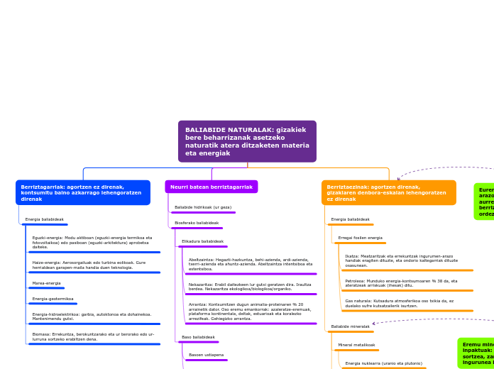 BALIABIDE NATURALAK: gizakiek bere beharrizanak asetzeko naturatik atera ditzaketen materia eta energiak