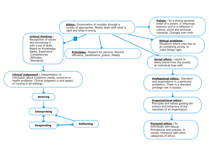 Ethics : Examination of morality through a variety of approaches. Mostly deals with what is right and what is wrong