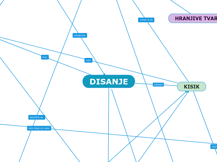 DISANJE - Mind Map