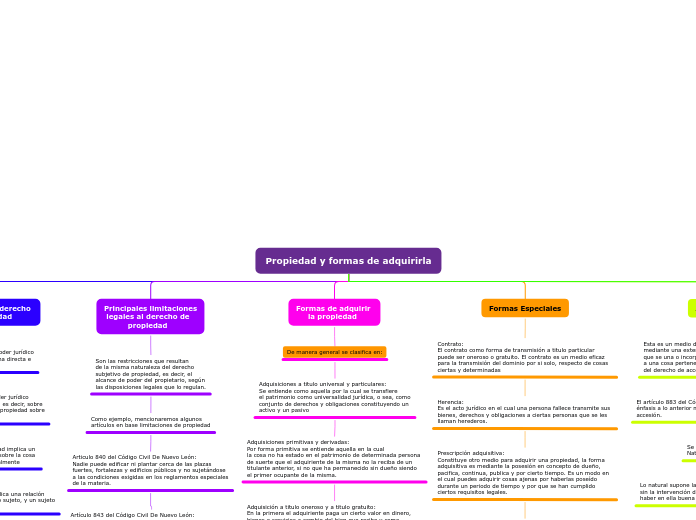 Propiedad y formas de adquirirla - Mapa Mental