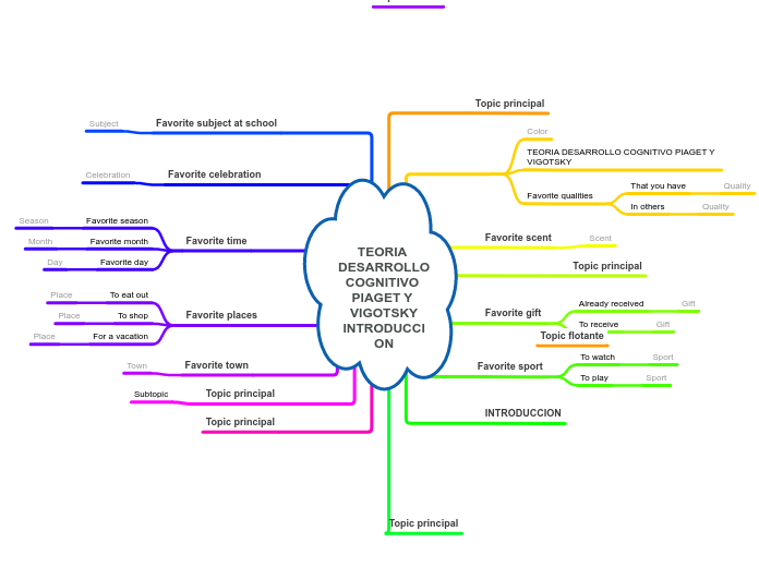 TEORIA DESARROLLO COGNITIVO PIAGET Y VIGOT...- Mind Map