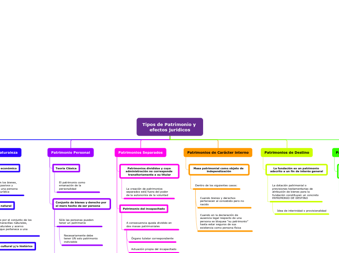 Organigrama arbol